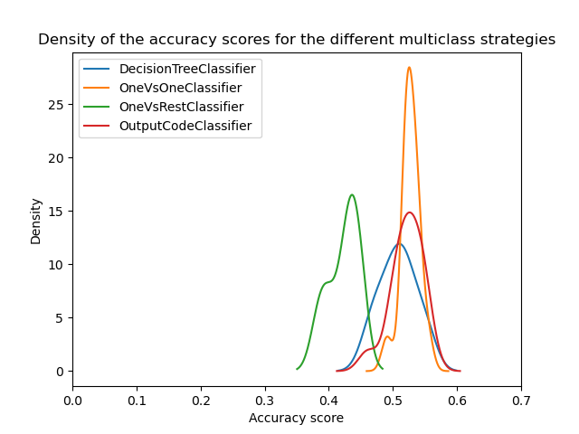 Density of the accuracy scores for the different multiclass strategies